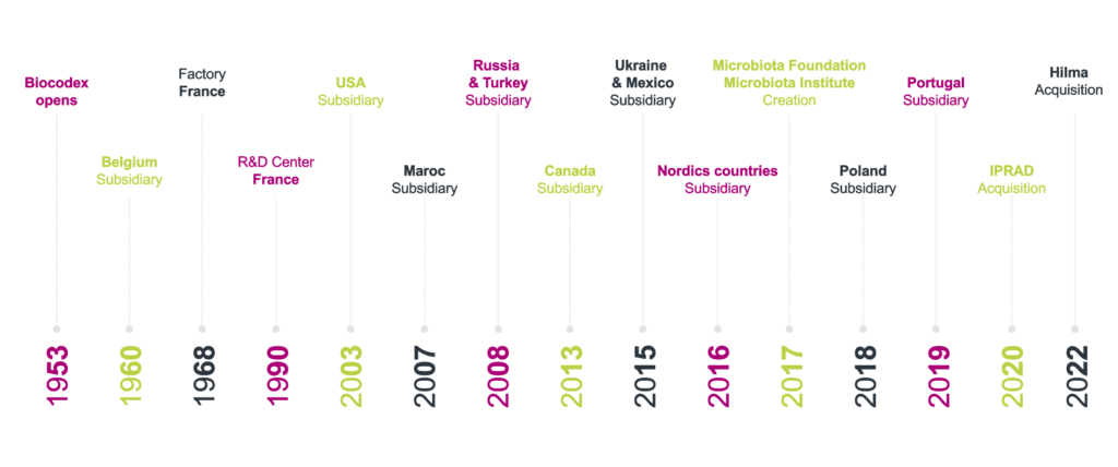 Biocodex development timeline from 1953 to 2022.